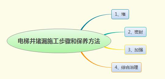 电梯井堵漏